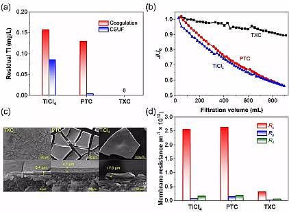 全新聚合氯化鋁PAC廠家鈦鹽在混凝去除微污染物及減緩膜污染中的適用性