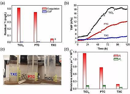 全新聚合氯化鋁PAC廠家鈦鹽在混凝去除微污染物及減緩膜污染中的適用性