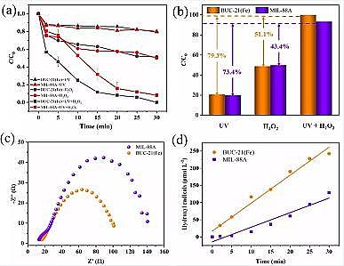 上等濾料海綿鐵生產廠家Fe-MOF微米片光芬頓高效去除新興有機污染物