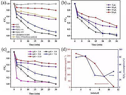 上等濾料海綿鐵生產廠家Fe-MOF微米片光芬頓高效去除新興有機污染物