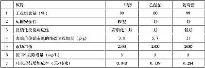 精制碳源廠家污水廠外加碳源,我為什么要選擇乙酸鈉,而不是甲醇和葡萄糖?