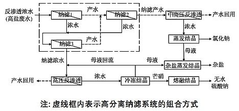 高能果殼活性炭廠家高分離納濾系統在煤化工高鹽廢水零排放中的應用