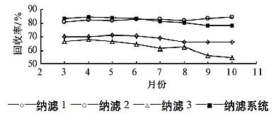 高能果殼活性炭廠家高分離納濾系統在煤化工高鹽廢水零排放中的應用