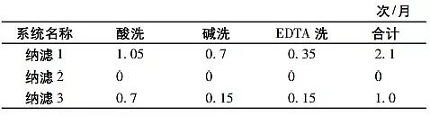 高能果殼活性炭廠家高分離納濾系統在煤化工高鹽廢水零排放中的應用