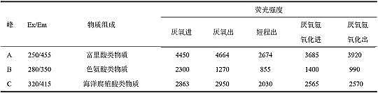 優質碳源廠家生活垃圾焚燒廠滲瀝液厭氧氨氧化脫氮效能及微生物機理研究