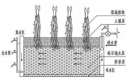 多功能鐵碳微電解填料廠家人工濕地污水生態處理工藝強化應用進展