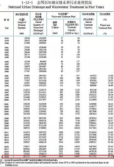 正產(chǎn)生產(chǎn)聚合氯化鋁PAC廠家2020年城鄉(xiāng)建設(shè)統(tǒng)計年鑒公布:城市、縣城、鄉(xiāng)鎮(zhèn)、建制村各有多少污水廠?