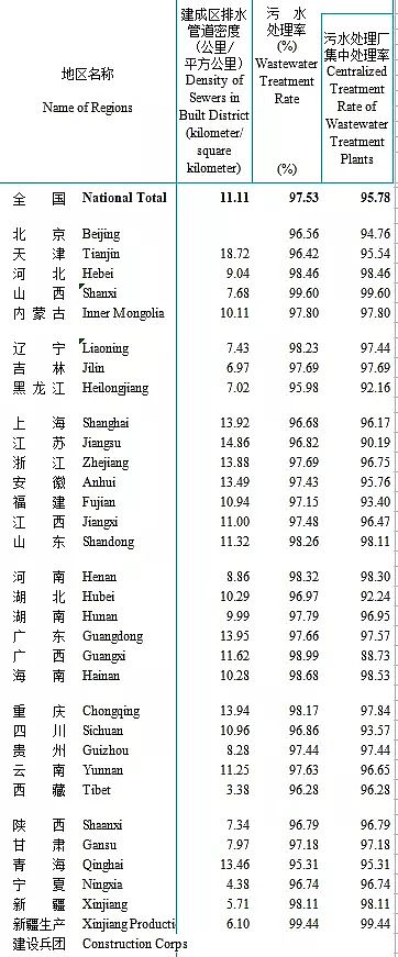 正產(chǎn)生產(chǎn)聚合氯化鋁PAC廠家2020年城鄉(xiāng)建設(shè)統(tǒng)計年鑒公布:城市、縣城、鄉(xiāng)鎮(zhèn)、建制村各有多少污水廠?