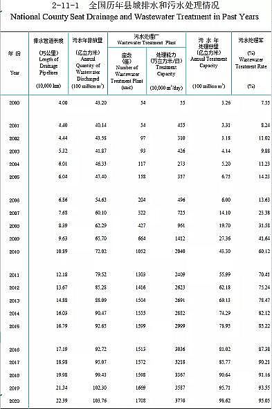 正產(chǎn)生產(chǎn)聚合氯化鋁PAC廠家2020年城鄉(xiāng)建設(shè)統(tǒng)計年鑒公布:城市、縣城、鄉(xiāng)鎮(zhèn)、建制村各有多少污水廠?
