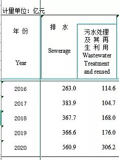 正產(chǎn)生產(chǎn)聚合氯化鋁PAC廠家2020年城鄉(xiāng)建設(shè)統(tǒng)計年鑒公布:城市、縣城、鄉(xiāng)鎮(zhèn)、建制村各有多少污水廠?
