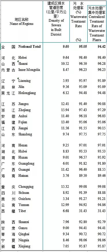 正產(chǎn)生產(chǎn)聚合氯化鋁PAC廠家2020年城鄉(xiāng)建設(shè)統(tǒng)計年鑒公布:城市、縣城、鄉(xiāng)鎮(zhèn)、建制村各有多少污水廠?