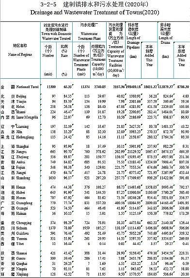 正產(chǎn)生產(chǎn)聚合氯化鋁PAC廠家2020年城鄉(xiāng)建設(shè)統(tǒng)計年鑒公布:城市、縣城、鄉(xiāng)鎮(zhèn)、建制村各有多少污水廠?