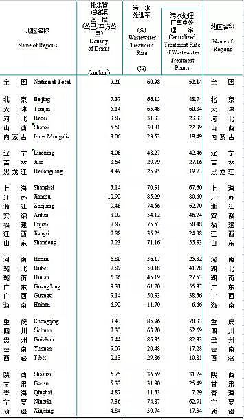 正產(chǎn)生產(chǎn)聚合氯化鋁PAC廠家2020年城鄉(xiāng)建設(shè)統(tǒng)計年鑒公布:城市、縣城、鄉(xiāng)鎮(zhèn)、建制村各有多少污水廠?