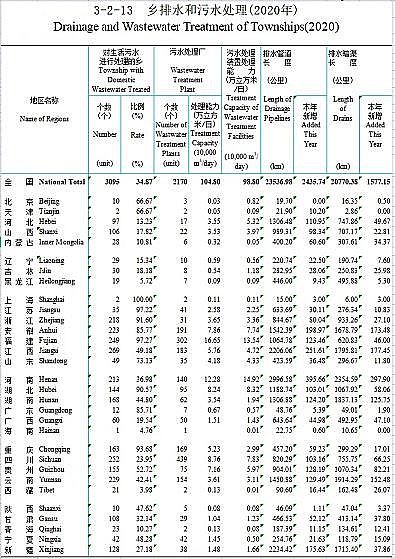 正產(chǎn)生產(chǎn)聚合氯化鋁PAC廠家2020年城鄉(xiāng)建設(shè)統(tǒng)計年鑒公布:城市、縣城、鄉(xiāng)鎮(zhèn)、建制村各有多少污水廠?