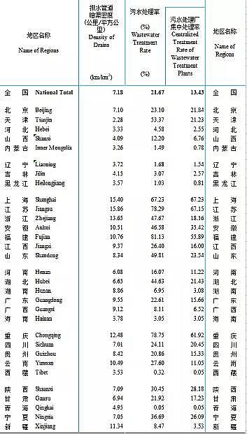 正產(chǎn)生產(chǎn)聚合氯化鋁PAC廠家2020年城鄉(xiāng)建設(shè)統(tǒng)計年鑒公布:城市、縣城、鄉(xiāng)鎮(zhèn)、建制村各有多少污水廠?