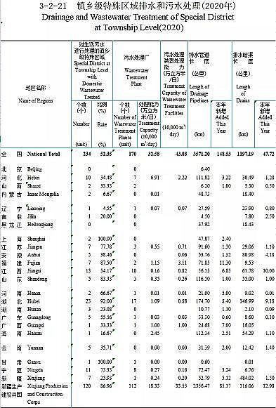 正產(chǎn)生產(chǎn)聚合氯化鋁PAC廠家2020年城鄉(xiāng)建設(shè)統(tǒng)計年鑒公布:城市、縣城、鄉(xiāng)鎮(zhèn)、建制村各有多少污水廠?