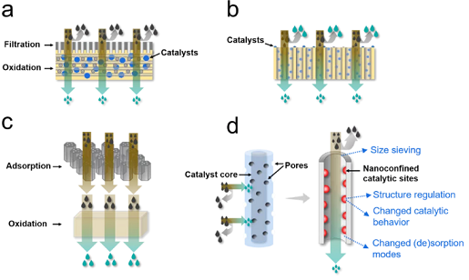 上好結(jié)晶氯化鋁生產(chǎn)廠家探討選擇性氧化水處理技術(shù)的原理、策略及挑戰(zhàn)