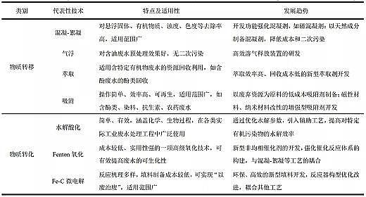 聚合氯化鋁PAC價格回落難降解工業廢水高效處理技術與理論的新進展