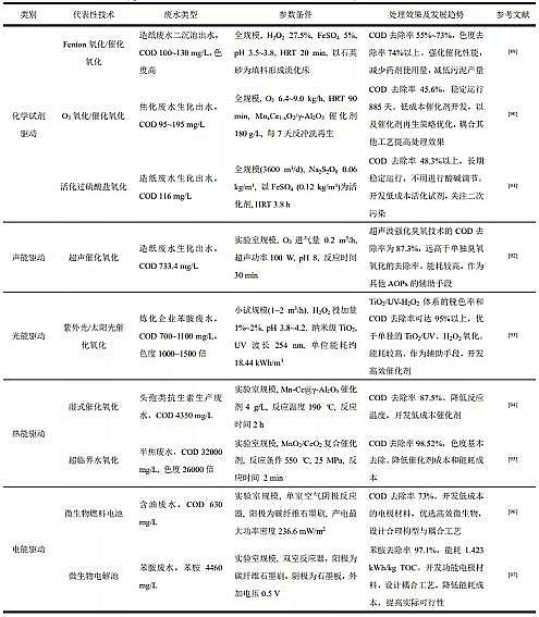 聚合氯化鋁PAC價格回落難降解工業廢水高效處理技術與理論的新進展