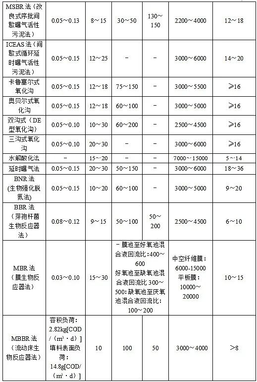 上好泡沫濾珠濾料生產廠家住建部公布行業標準《城鎮污水處理廠運行、維護及安全技術規程(征求意見稿)》