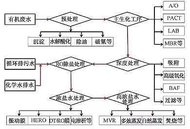 新款排水帽生產廠家發現代煤化工廢水近零排放技術集成與優化建議