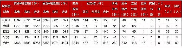 精美生物火山巖濾料生產廠家當中央環保督察遇上疫情,有些問題沒辦法到現場去看了!