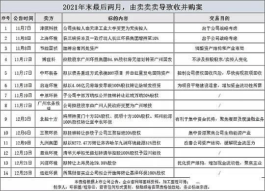 精選半軟性半軟性填料廠家最徹底的一次洗牌!2021環(huán)保并購超500億創(chuàng)歷年之最