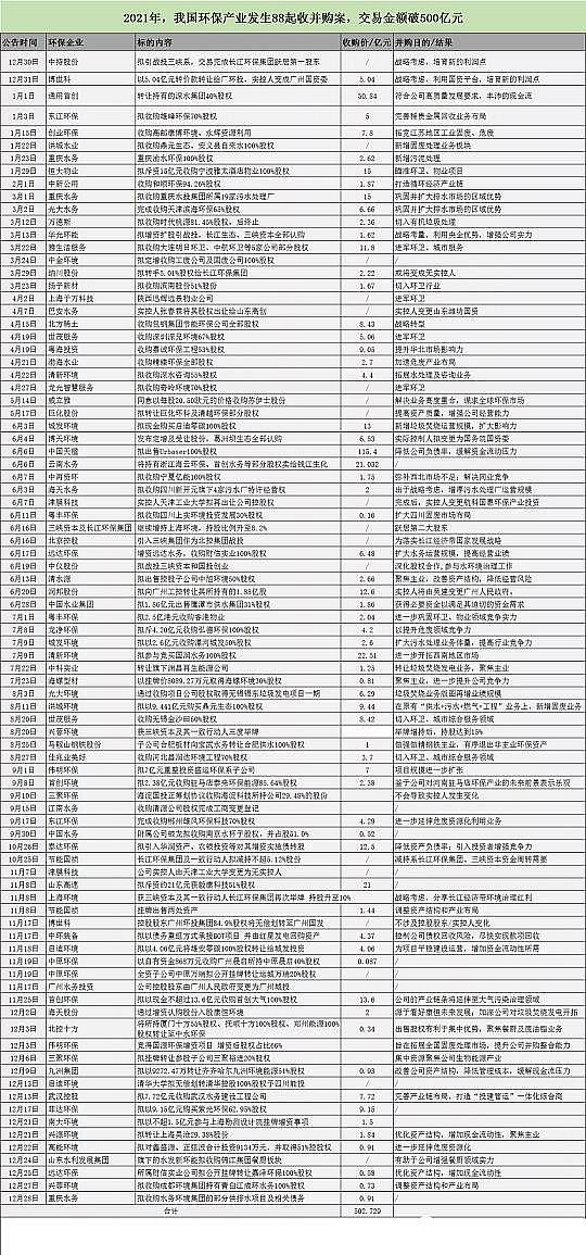 精選半軟性半軟性填料廠家最徹底的一次洗牌!2021環(huán)保并購超500億創(chuàng)歷年之最