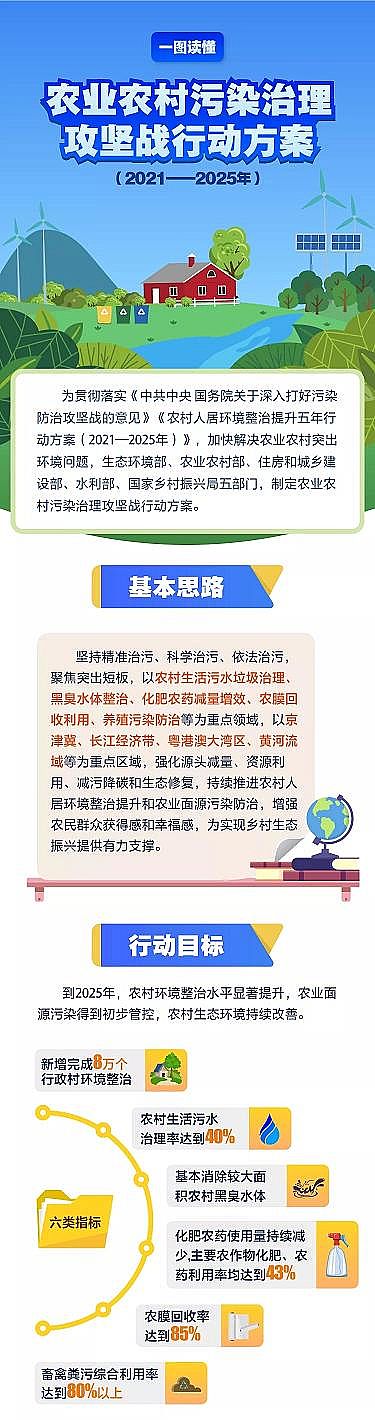 精美13X分子篩廠家重磅!《農業農村污染治理攻堅戰行動方案(2021—2025年)》