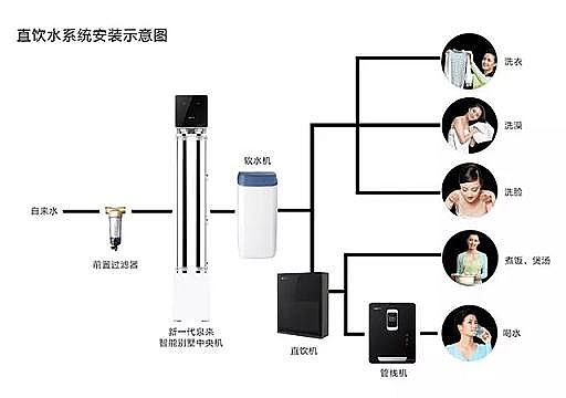 環(huán)保瓷球?yàn)V料生產(chǎn)廠家一文讀懂目前市面上凈水器的分類!