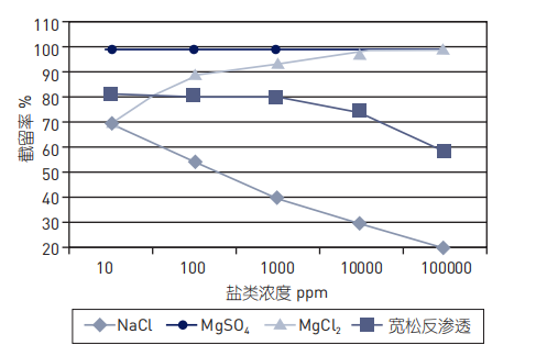 2022年排水帽廠家微濾、超濾、納濾、反滲透有何區(qū)別