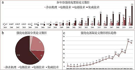 2022年生物火山巖濾料廠家強化電絮凝技術(shù)的基礎(chǔ)、現(xiàn)狀和未來展望