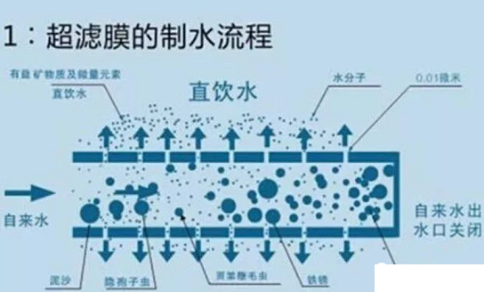 2022年濾料海綿鐵廠家超濾膜污堵的原因以及對系統造成的危害