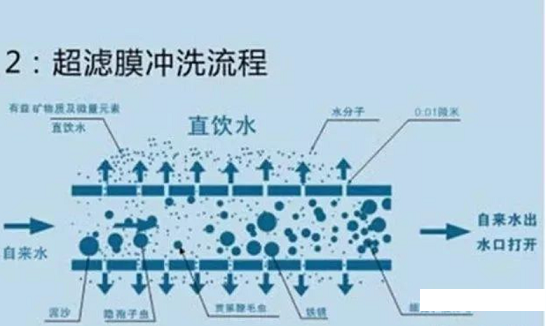 2022年濾料海綿鐵廠家超濾膜污堵的原因以及對系統造成的危害