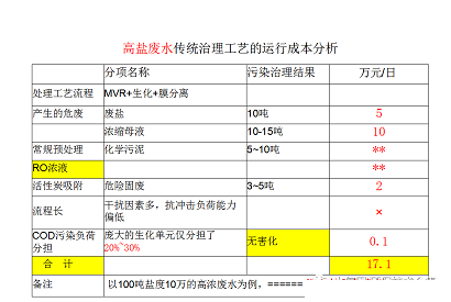 2022年活性氧化鋁球濾料廠家耐鹽菌種生化技術(shù)垃圾滲濾液/RO濃水/MVR母液提供一種新的低碳解決方案