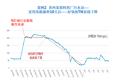 2022年活性氧化鋁球濾料廠家耐鹽菌種生化技術(shù)垃圾滲濾液/RO濃水/MVR母液提供一種新的低碳解決方案