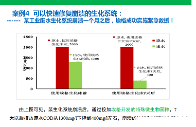 2022年活性氧化鋁球濾料廠家耐鹽菌種生化技術(shù)垃圾滲濾液/RO濃水/MVR母液提供一種新的低碳解決方案
