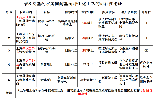2022年活性氧化鋁球濾料廠家耐鹽菌種生化技術(shù)垃圾滲濾液/RO濃水/MVR母液提供一種新的低碳解決方案