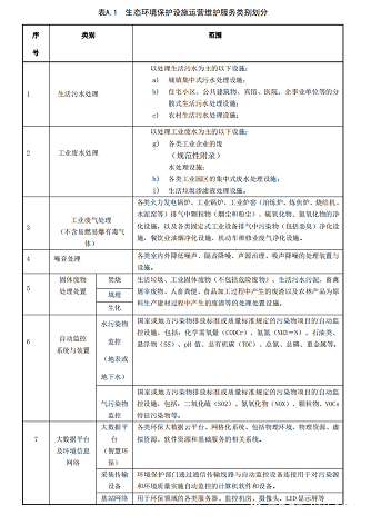 2022年非氧化型殺菌劑廠家申報《環保治理設施運維服務企業資質》