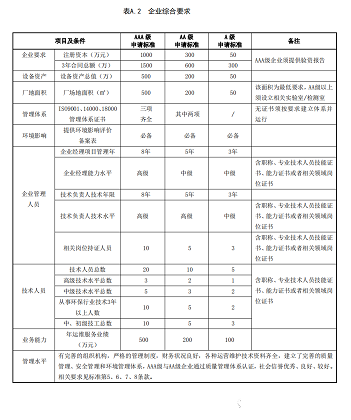 2022年非氧化型殺菌劑廠家申報《環保治理設施運維服務企業資質》