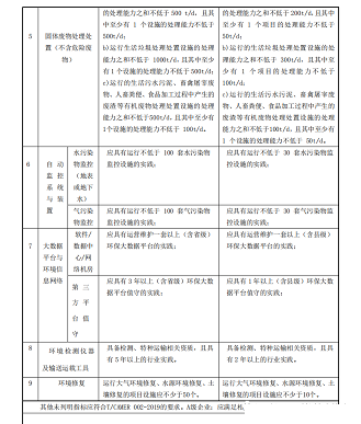 2022年非氧化型殺菌劑廠家申報《環保治理設施運維服務企業資質》