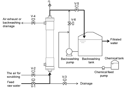 2022年石英砂濾料生產(chǎn)廠家超濾加強(qiáng)反洗過程是如何進(jìn)行操作的?