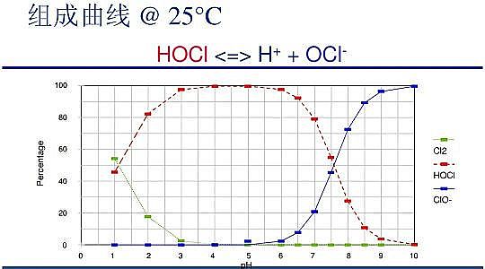 2022年懸浮球生物填料價格水質檢測 | 余氯、總氯、有效氯 都有哪些區別?通常說的“余氯”又是指哪種?