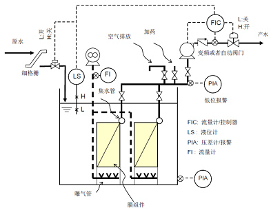 2022年立體彈性填料價(jià)格MBR工藝設(shè)計(jì):兩種過濾模式與配置