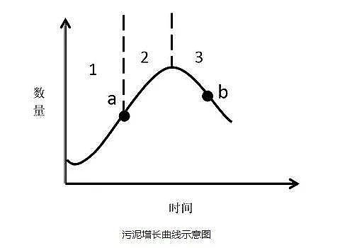 2022年冷卻塔填料價格科普 | 什么是污泥增長曲線?