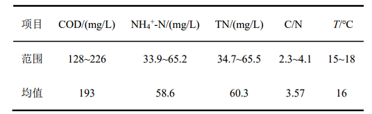 全新濾料海綿鐵生產(chǎn)廠家連續(xù)流分段進(jìn)水短程反硝化-厭氧氨氧化耦合反硝化脫氮特性