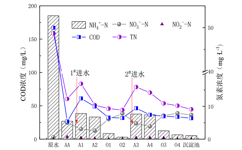 全新濾料海綿鐵生產(chǎn)廠家連續(xù)流分段進(jìn)水短程反硝化-厭氧氨氧化耦合反硝化脫氮特性