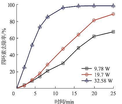 新型乙酸鈉醋酸鈉碳源生產(chǎn)廠家氣液相等離子體對(duì)水中四環(huán)素去除及機(jī)制研究