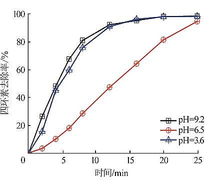 新型乙酸鈉醋酸鈉碳源生產(chǎn)廠家氣液相等離子體對(duì)水中四環(huán)素去除及機(jī)制研究