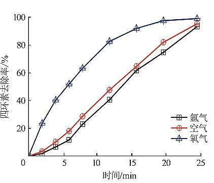 新型乙酸鈉醋酸鈉碳源生產(chǎn)廠家氣液相等離子體對(duì)水中四環(huán)素去除及機(jī)制研究